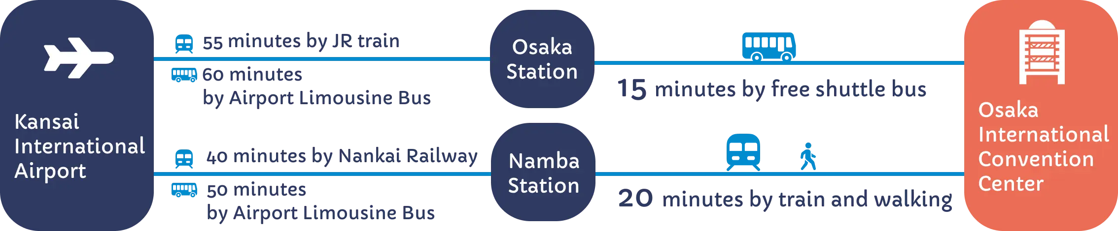 Directions